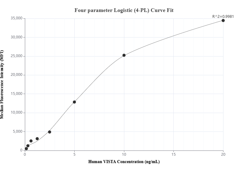 Cytometric bead array standard curve of MP00865-2, VISTA Recombinant Matched Antibody Pair, PBS Only. Capture antibody: 83919-3-PBS. Detection antibody: 83919-2-PBS. Standard: Eg0017. Range: 0.156-20 ng/mL.  